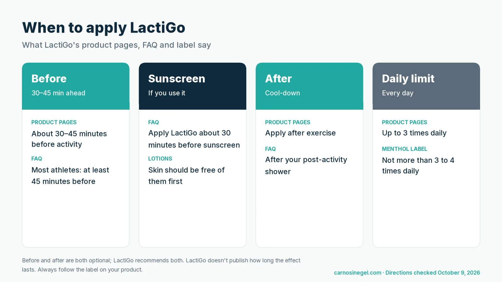 Timeline of when to apply LactiGo: 30 to 45 minutes before activity, LactiGo before sunscreen, after exercise or a post-workout shower, and the daily limit from the label
