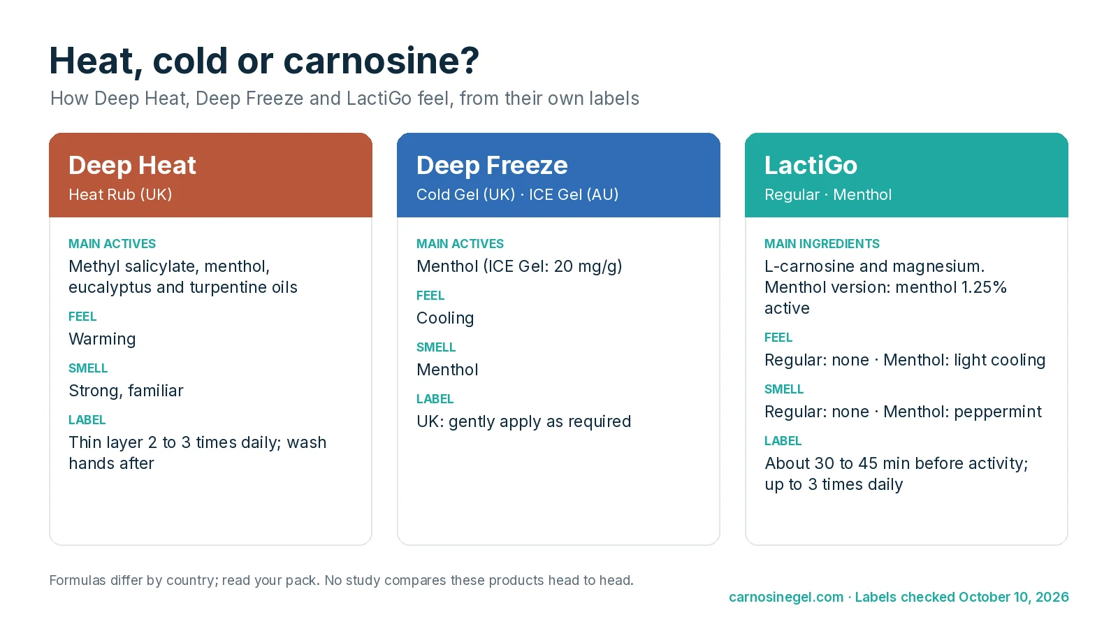 Comparison card of Deep Heat, Deep Freeze and LactiGo: main ingredients, how each feels on the skin, smell, and how often the label allows use