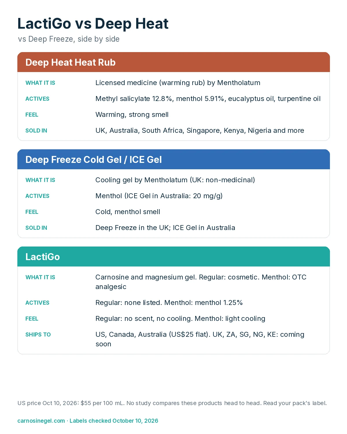 Side-by-side card comparing Deep Heat, Deep Freeze and LactiGo: type of product, actives, feel, and where LactiGo ships from the official store