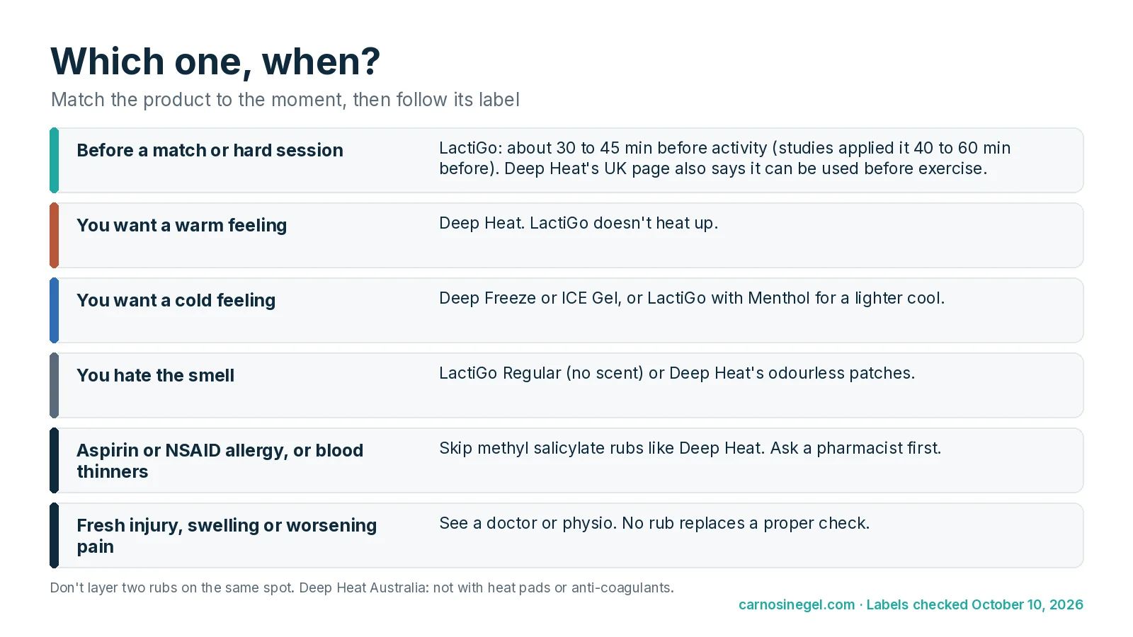 Guide to when each product fits: LactiGo 30 to 45 minutes before activity, Deep Heat when you want warmth before or after exercise, Deep Freeze or ICE Gel when you want cooling, and see a professional for a fresh injury