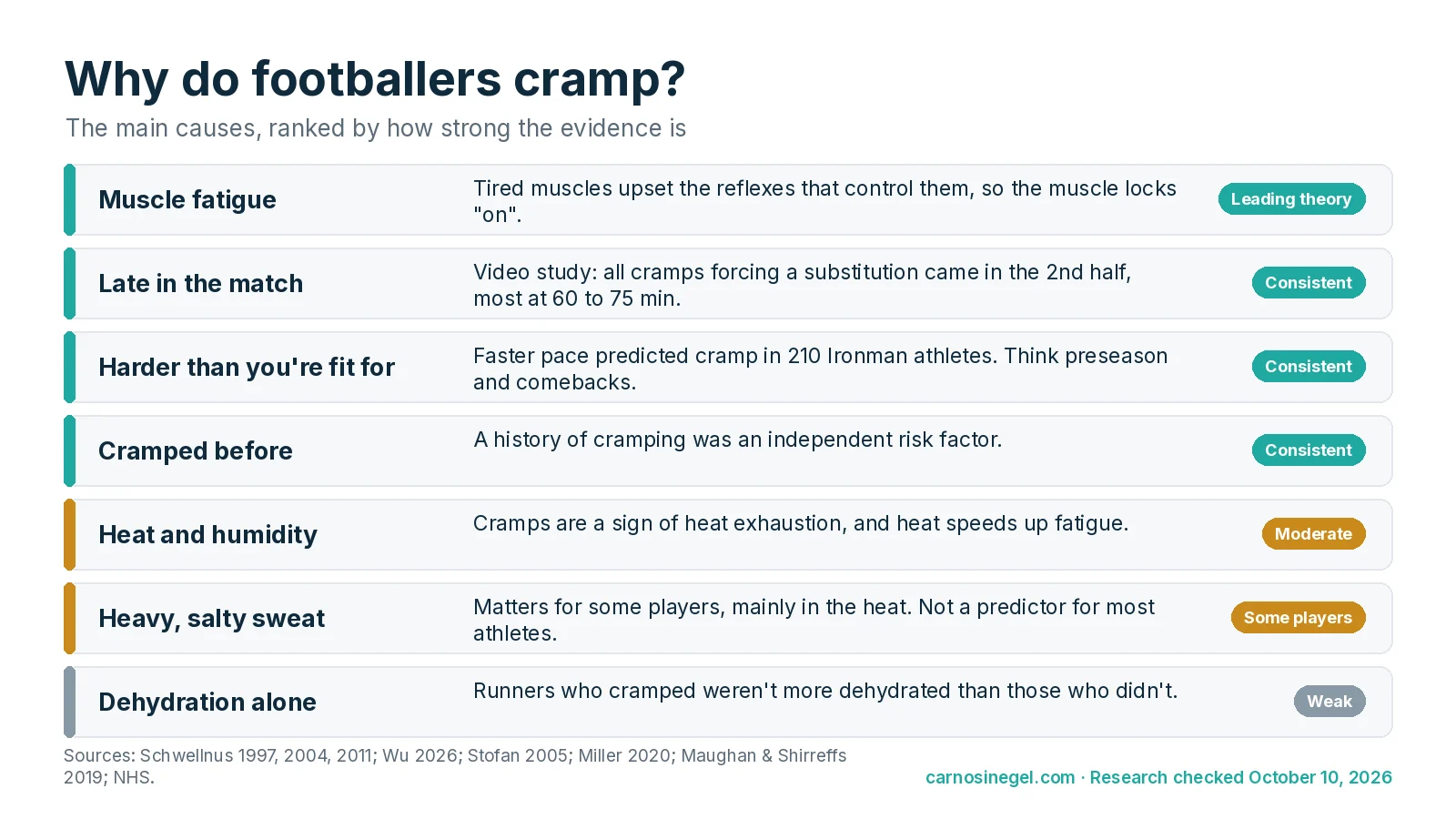 Chart of the main causes of cramp in football ranked by evidence: muscle fatigue late in the match, playing harder than you're conditioned for, previous cramps, heat and humidity, heavy salty sweat, and dehydration alone