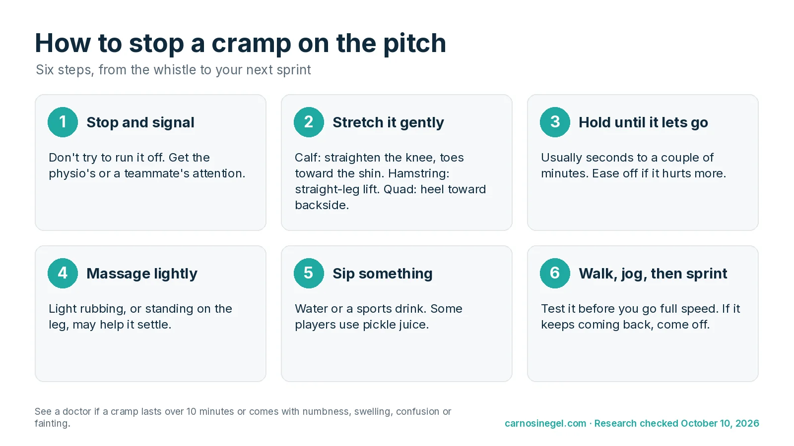 Step-by-step guide to stopping a cramp on the pitch: stop and signal, gently stretch the cramping muscle, hold until it eases, massage lightly, sip a drink, then walk and jog before sprinting