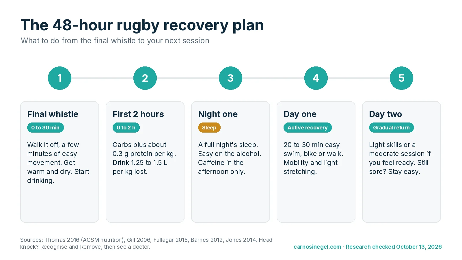 48-hour rugby recovery timeline: cool down and rehydrate at the final whistle, protein and carbs within two hours, sleep on night one, active recovery and mobility on day one, and a gradual return to training on day two