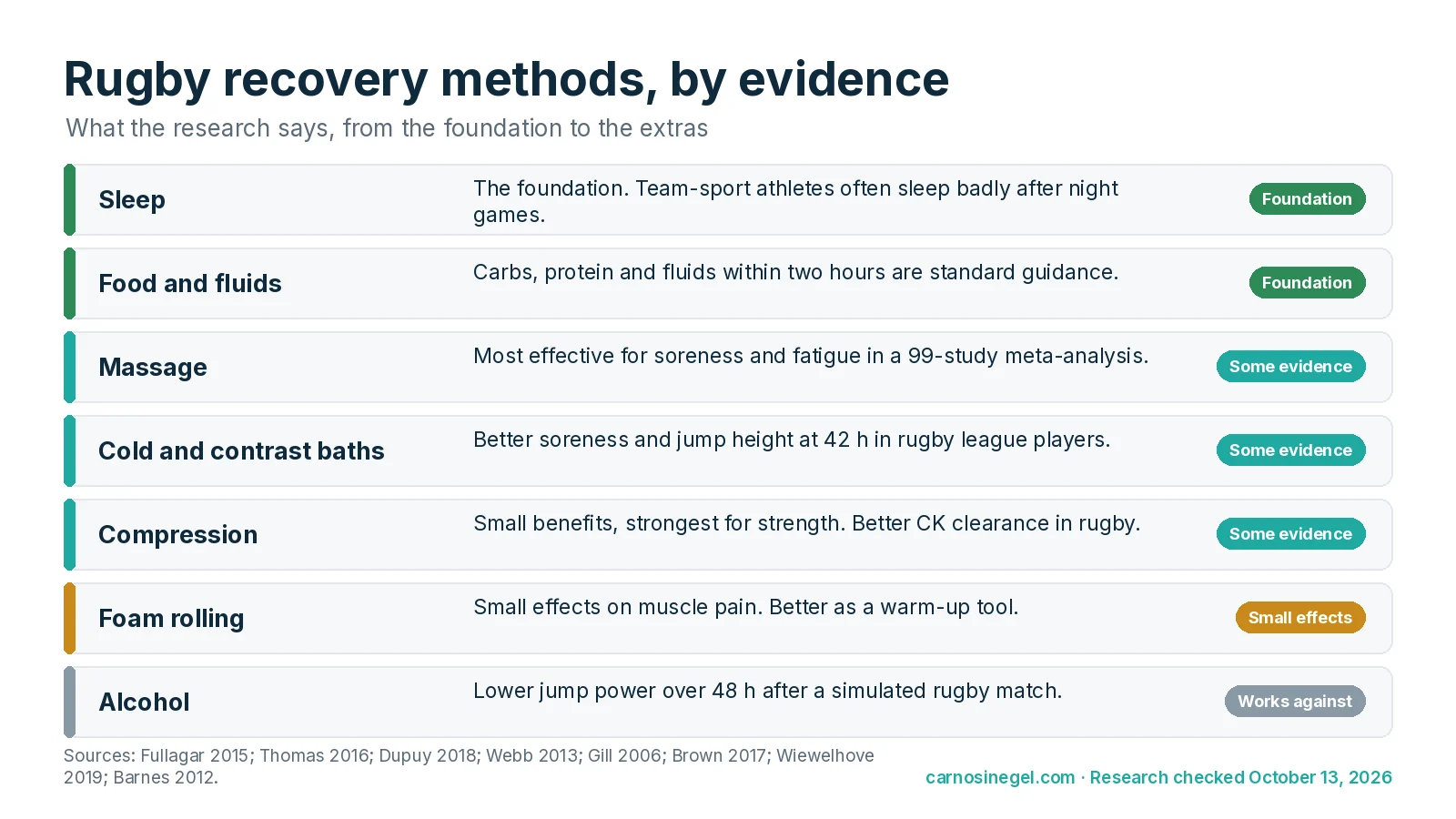 Chart ranking rugby recovery methods by strength of evidence: sleep, food and fluids as the foundation; massage, cold water, contrast baths and compression with some evidence; foam rolling with small effects; alcohol working against recovery