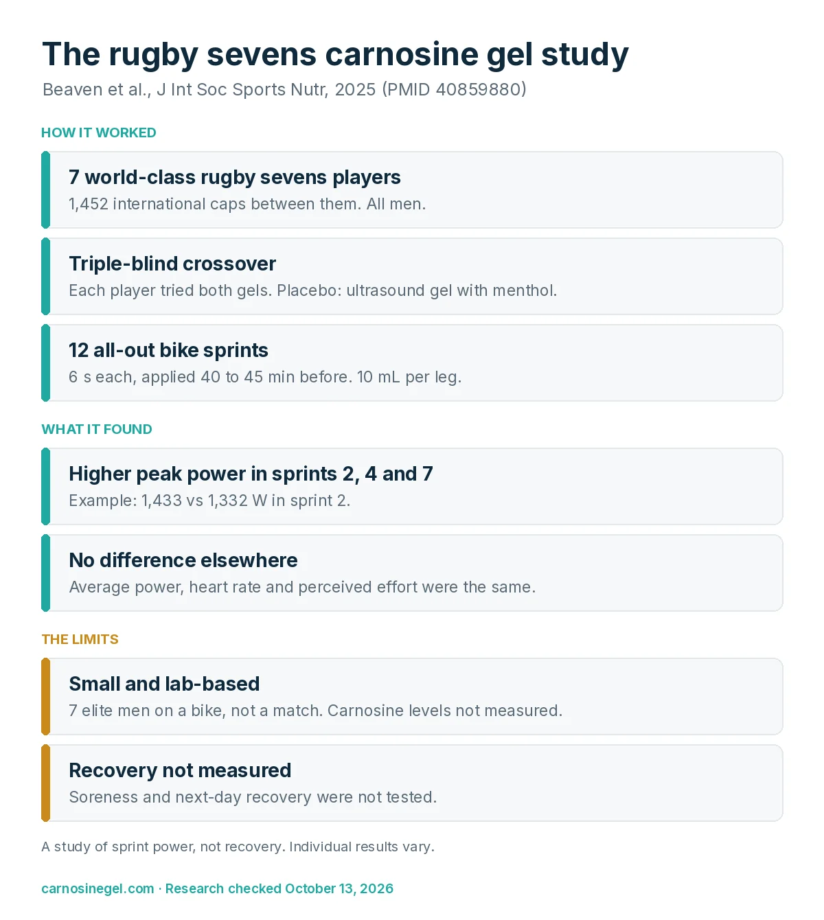Summary of the 2025 rugby sevens carnosine gel study: seven world-class players, triple-blind crossover, 12 cycle sprints, higher peak power in sprints 2, 4 and 7, no difference in average power, heart rate or effort, and recovery not measured