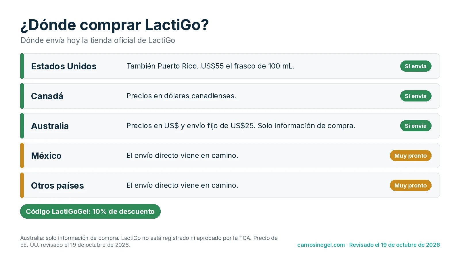 Infografía en español de dónde comprar LactiGo por país: la tienda oficial envía a Estados Unidos, Canadá y Australia, y el envío directo a México y otros países viene pronto