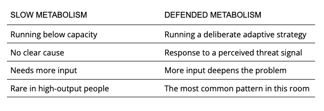 Slow vs Defended Metabolism