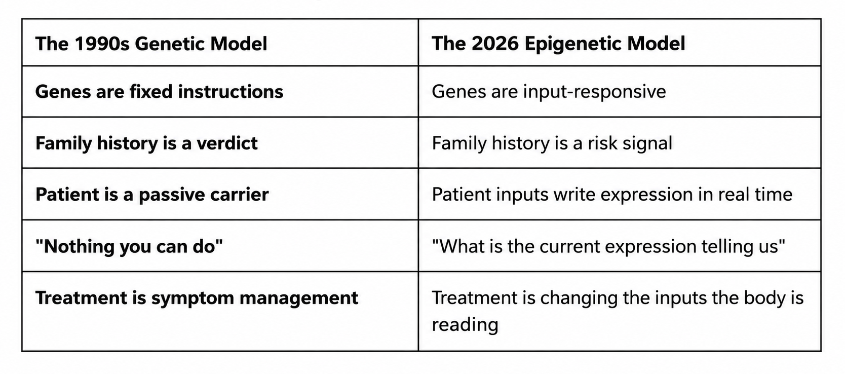 Comparison table: 1990s genetic model versus 2026 epigenetic model, showing how lifestyle changes your gene expression.