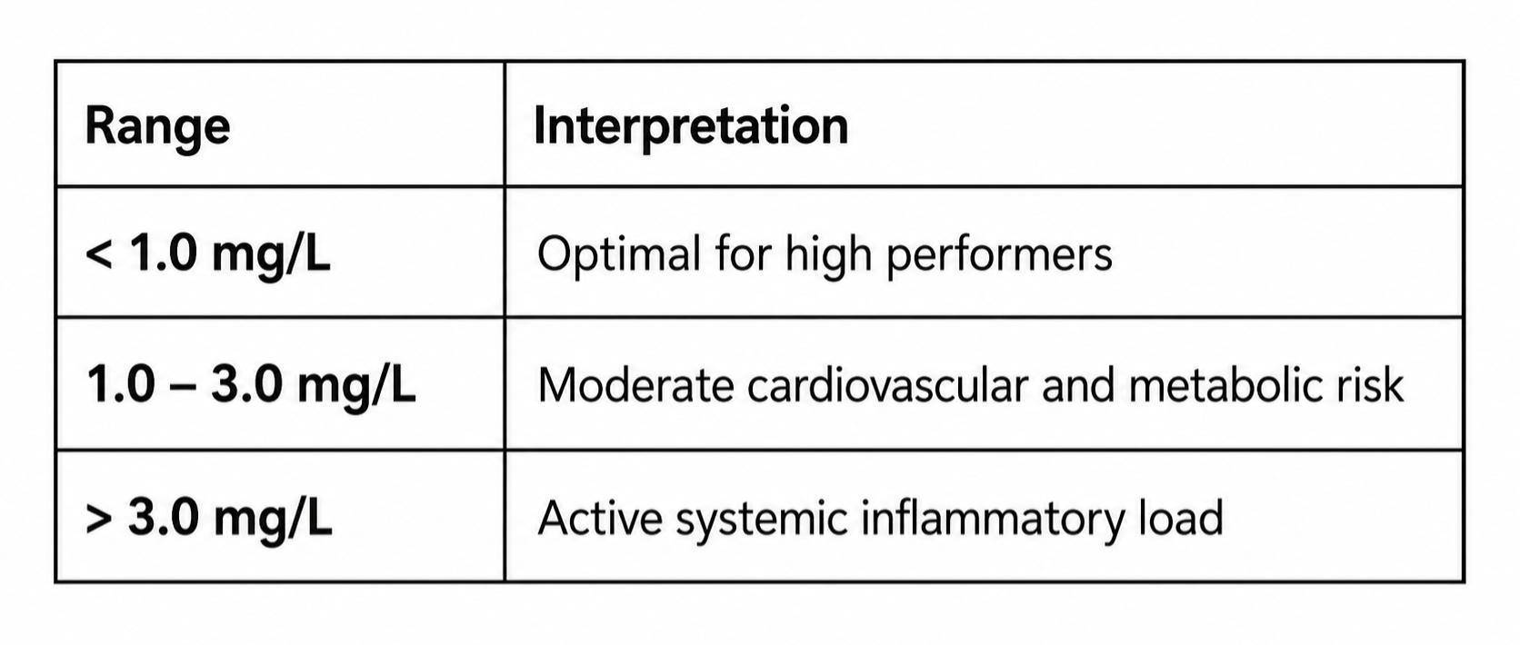 CRP functional ranges and their intreptation