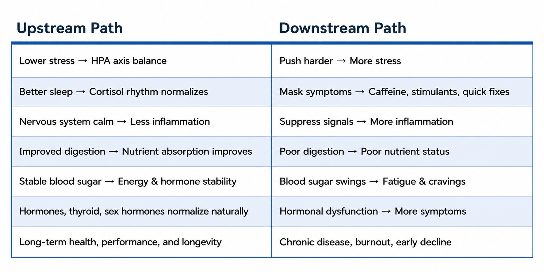 A clean comparison table contrasting “The Surrender Model” with “The Workup Model” in functional medicine and performance health. The chart highlights the difference between symptom suppression and upstream root-cause investigation. Key themes include hormone replacement versus identifying upstream regulators, changing lab numbers versus changing physiological inputs, and dependency-based care versus self-sustaining metabolic recovery. The table emphasizes a systems-based approach to hormone health, metabolic function, and personalized functional medicine strategy. Dr. Josh Bletzinger DC, RPA Health. Functional Medicine