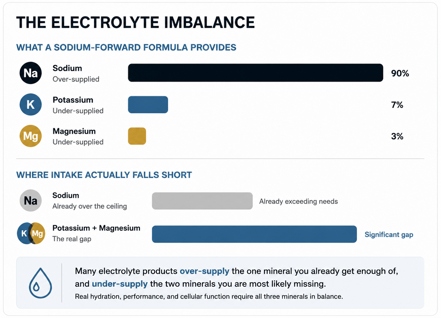 Infographic illustrating the electrolyte imbalance created by many sodium-forward hydration formulas. The chart compares a large sodium contribution against much smaller amounts of potassium and magnesium, then contrasts that with common intake patterns where sodium is already abundant while potassium and magnesium remain the primary nutritional gaps. The graphic emphasizes that hydration, muscle function, nerve signaling, recovery, and cellular performance depend on balanced electrolyte intake rather than sodium alone.