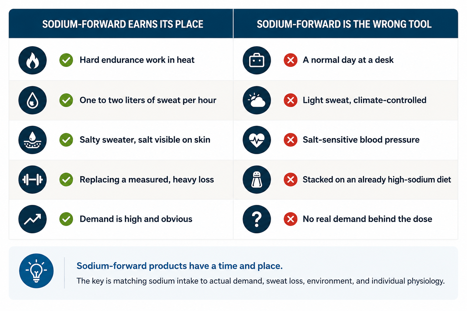 Comparison table showing when sodium-forward hydration strategies are appropriate versus when they may be unnecessary, contrasting heavy sweat loss, endurance exercise, and heat exposure with sedentary, low-sweat situations.