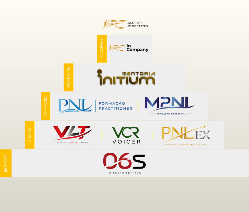 Pirâmide da jornada IFC com 5 camadas de produtos