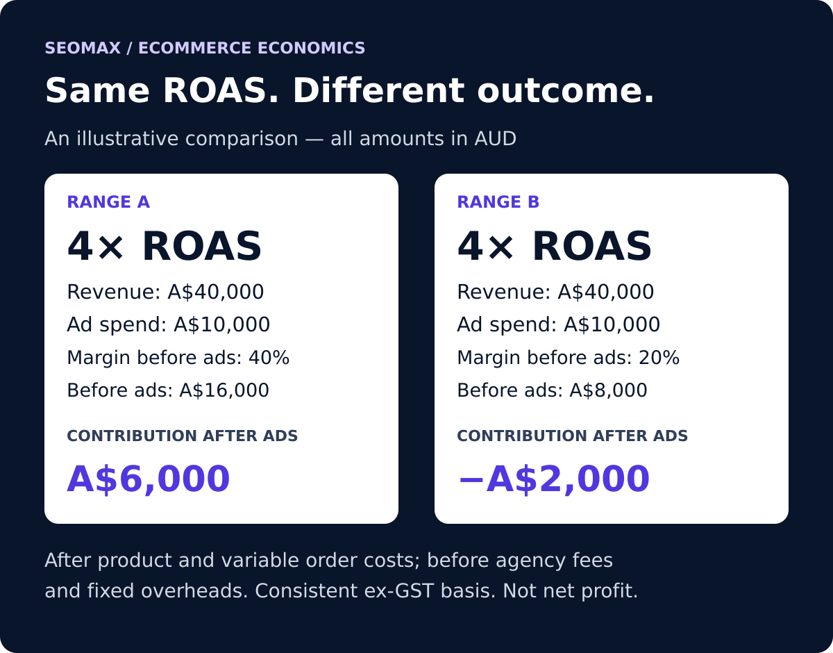 Ecommerce ROAS margin comparison