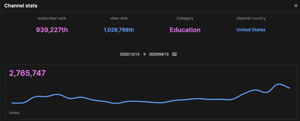 How to get 1 million views