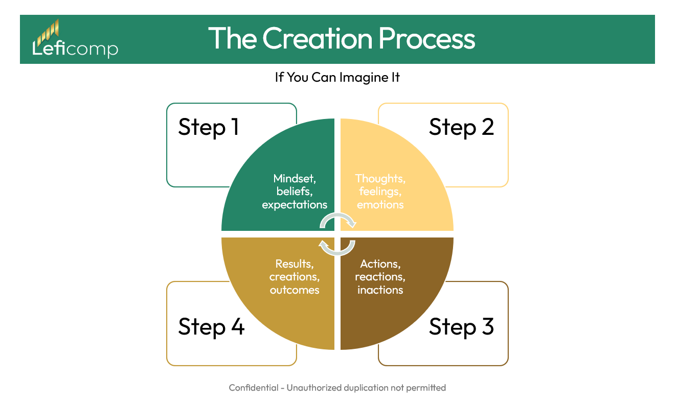Cycle of creation