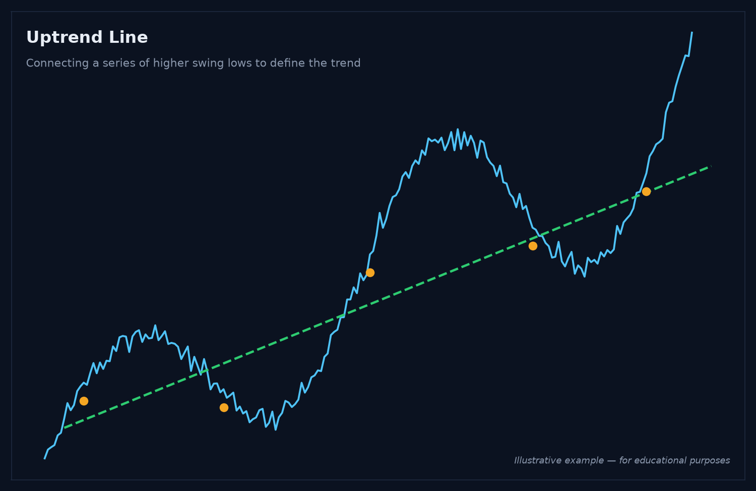 Stock chart showing an uptrend line connecting higher swing lows to define the trend Stock chart showing an uptrend line connecting higher swing lows to define the trend