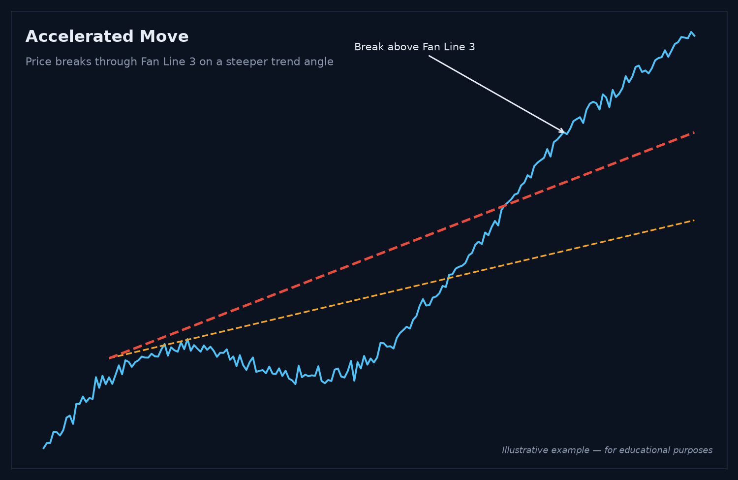 Stock chart showing price accelerating through fan line 3 on a steeper trend angle Stock chart showing price accelerating through fan line 3 on a steeper trend angle