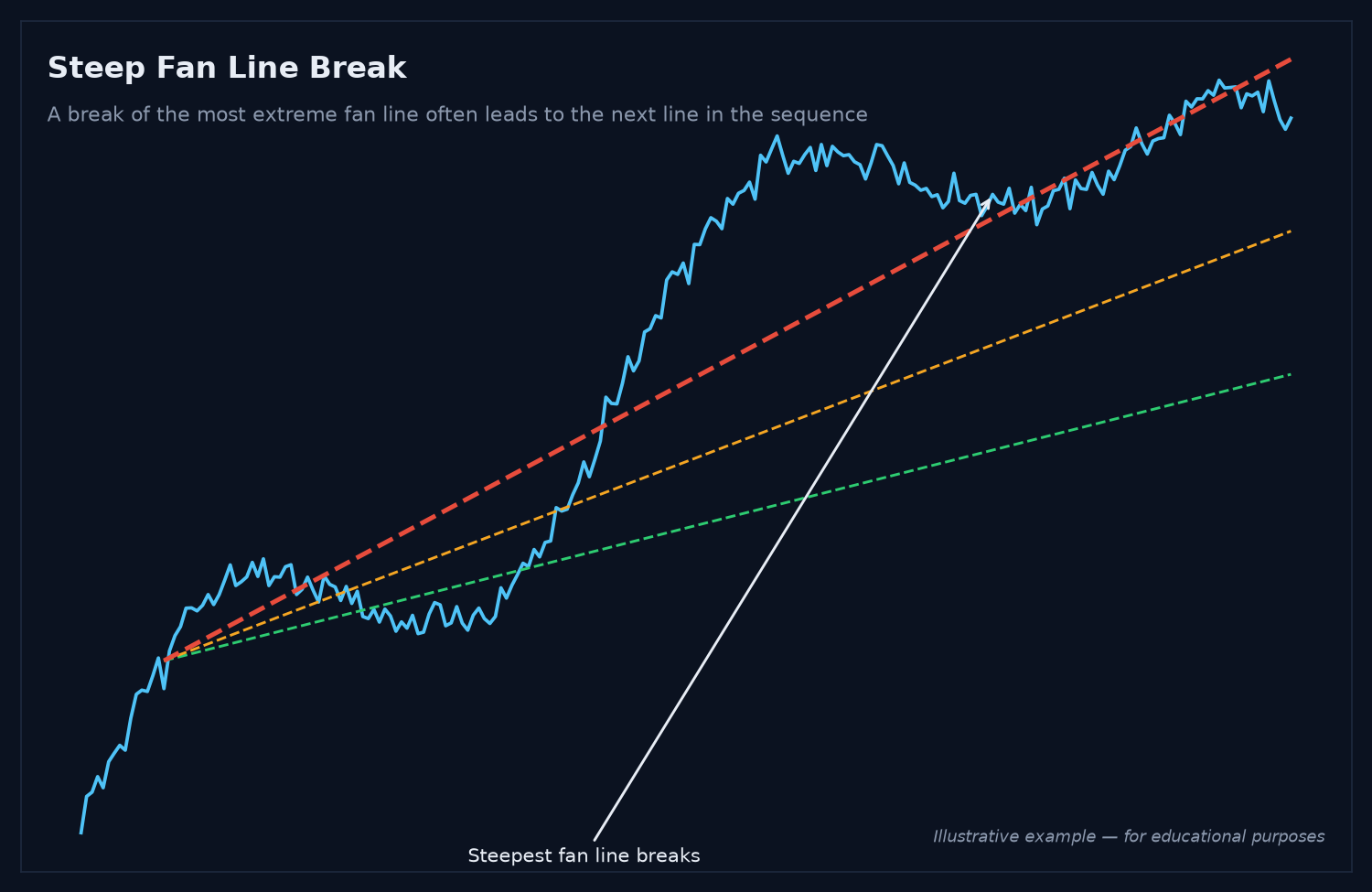 Stock chart showing a break of the steepest fan line, signaling a move to the next support level Stock chart showing a break of the steepest fan line, signaling a move to the next support level