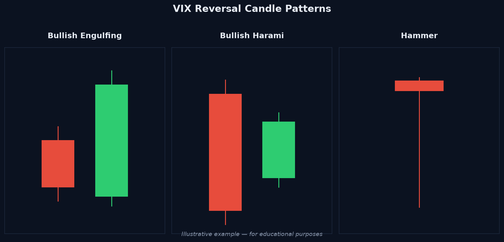 VIX candlestick chart highlighting Bullish Engulfing, Bullish Harami, and Hammer reversal patterns VIX candlestick chart highlighting Bullish Engulfing, Bullish Harami, and Hammer reversal patterns