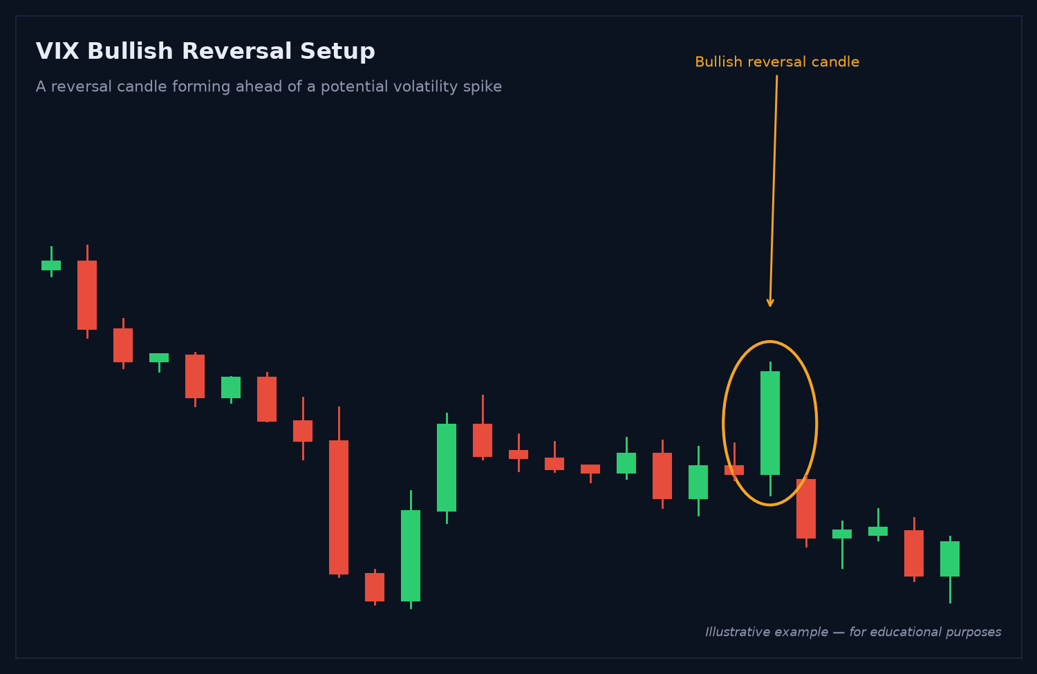 VIX candlestick chart showing a bullish reversal setup ahead of a volatility spike VIX candlestick chart showing a bullish reversal setup ahead of a volatility spike