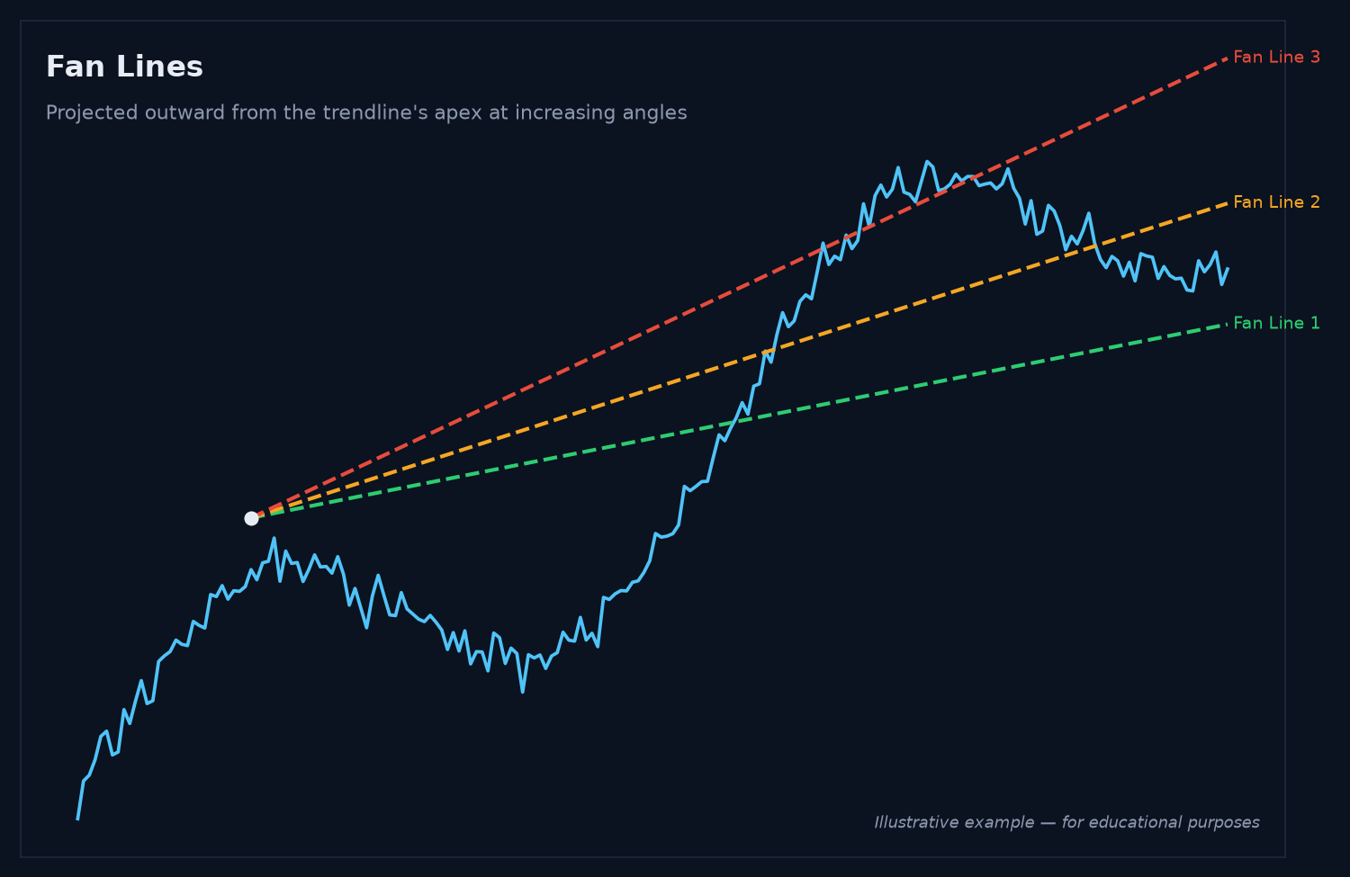 Stock chart showing fan lines drawn from a trendline apex to project support levels Stock chart showing fan lines drawn from a trendline apex to project support levels