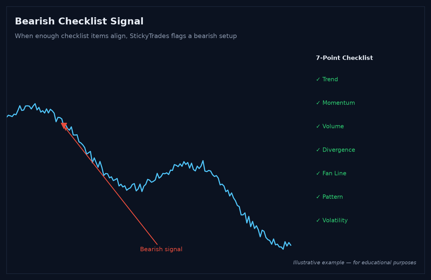 Stock chart illustrating the StickyTrades 7-point checklist bearish signal Stock chart illustrating the StickyTrades 7-point checklist bearish signal