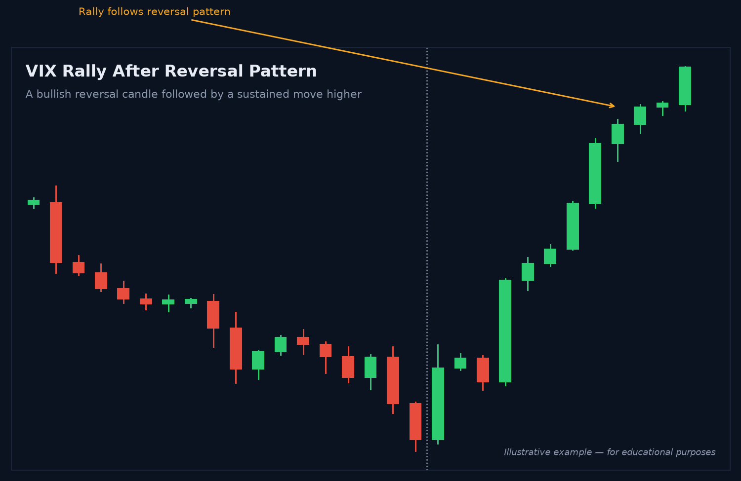 VIX chart showing a rally following a bullish reversal candle pattern VIX chart showing a rally following a bullish reversal candle pattern