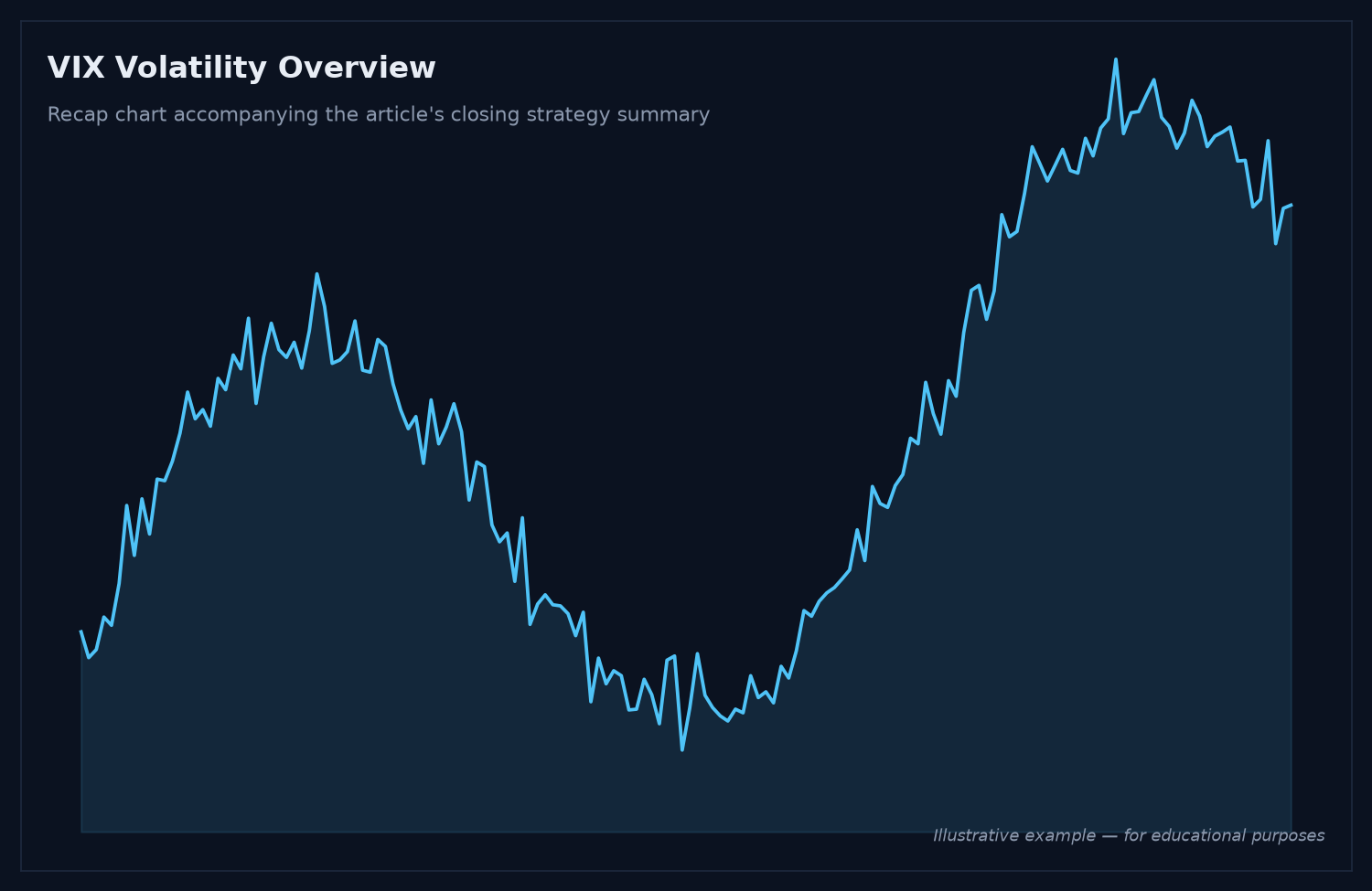 VIX volatility chart accompanying the article's closing trading-strategy summary VIX volatility chart accompanying the article's closing trading-strategy summary
