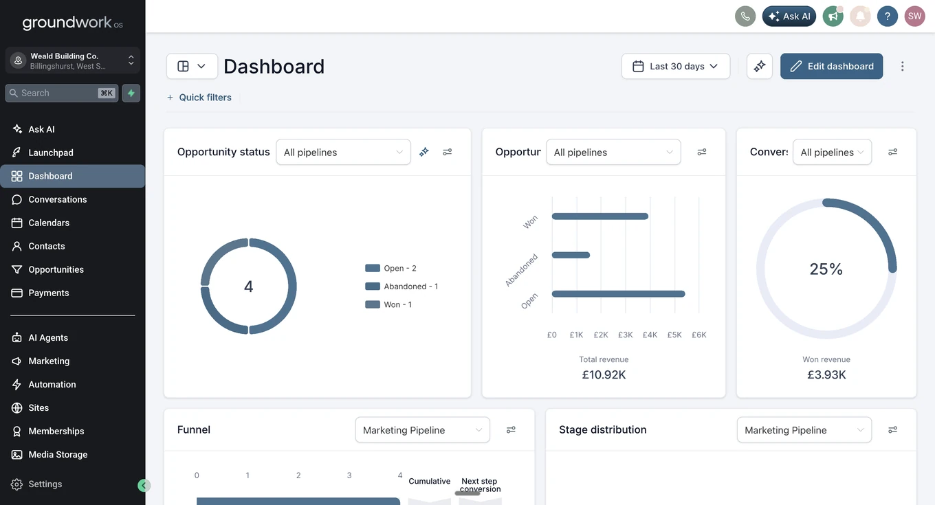 The GroundWork OS dashboard: pipeline value, conversion rate and lead analytics