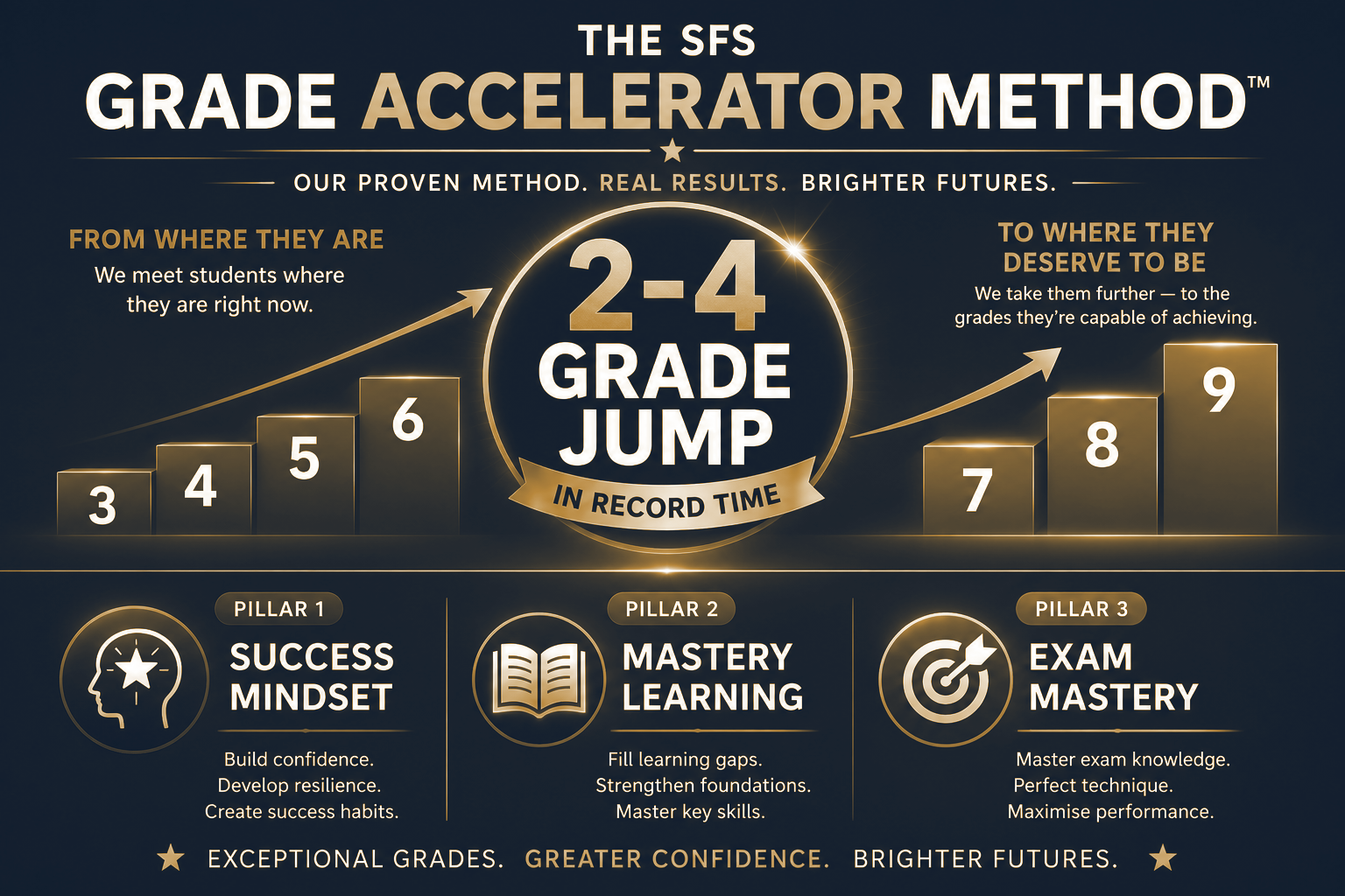 The SfS Grade Accelerator Method - a 2 to 4 grade jump built on Success Mindset, Mastery Learning and Exam Mastery