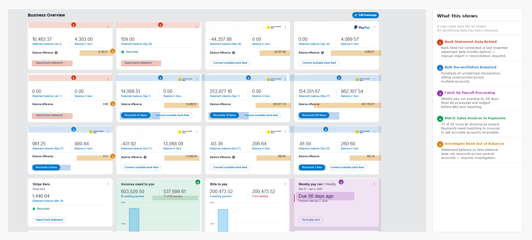 Xero Business Overview showing a neglected client file — multiple accounts behind on reconciliation, unimported statements, overdue payroll and large balance differences.