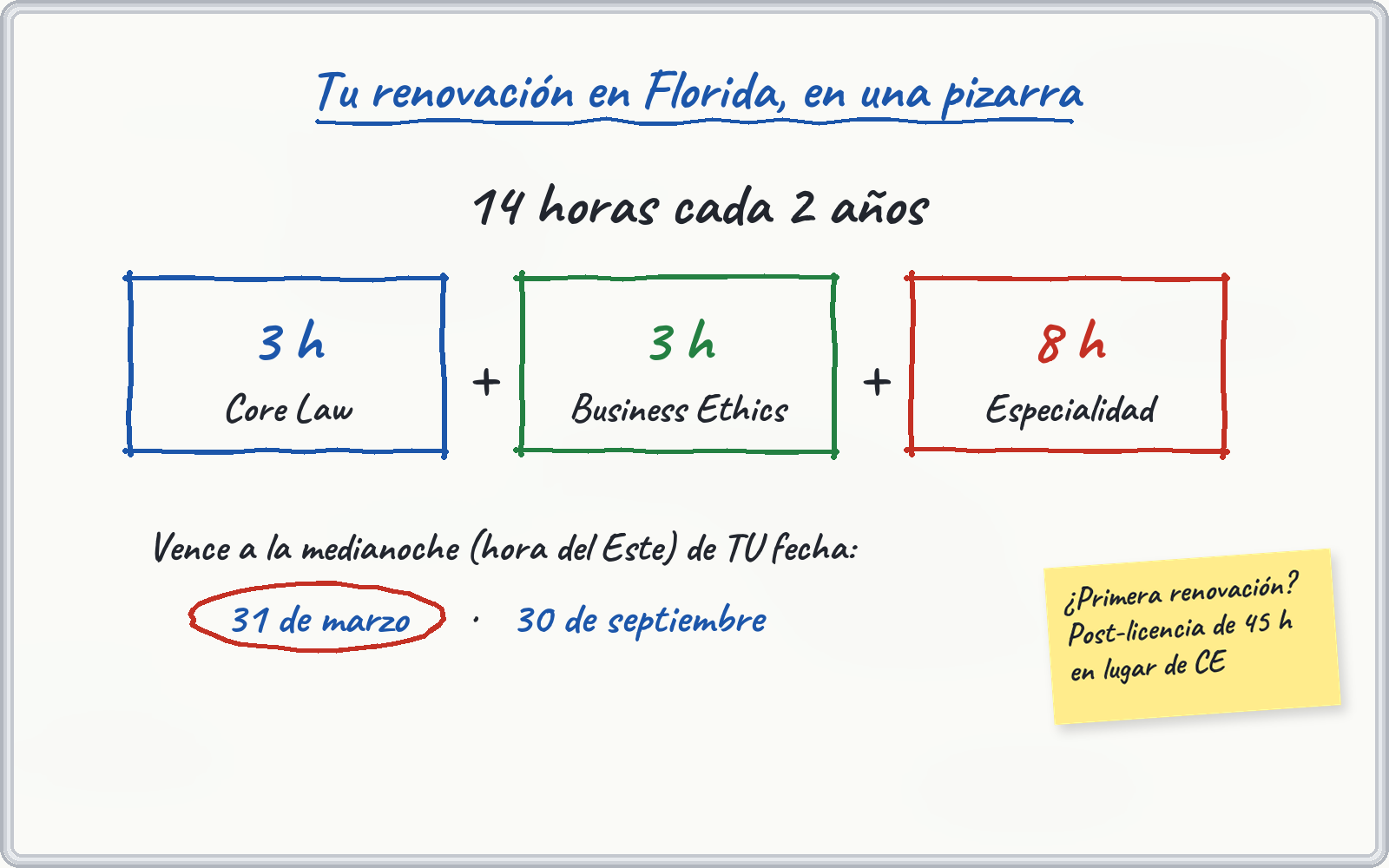 Pizarra: 14 horas cada 2 años son 3 horas de Core Law, 3 de Business Ethics y 8 de especialidad, con plazo hasta la medianoche del 31 de marzo o del 30 de septiembre