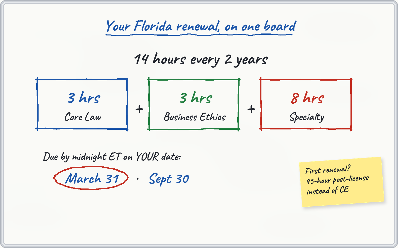 Whiteboard: 14 hours every 2 years equals 3 hours of Core Law, 3 hours of Business Ethics and 8 hours of specialty, due by midnight on March 31 or September 30