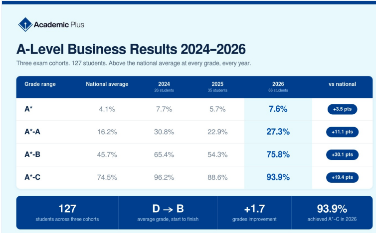 Academic Plus A-Level Business results, 2024 to 2026: three exam cohorts, 127 students, above the national average at every grade every year