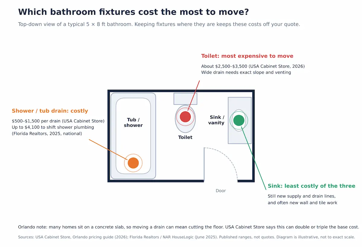 Bathroom fixtures cost to move