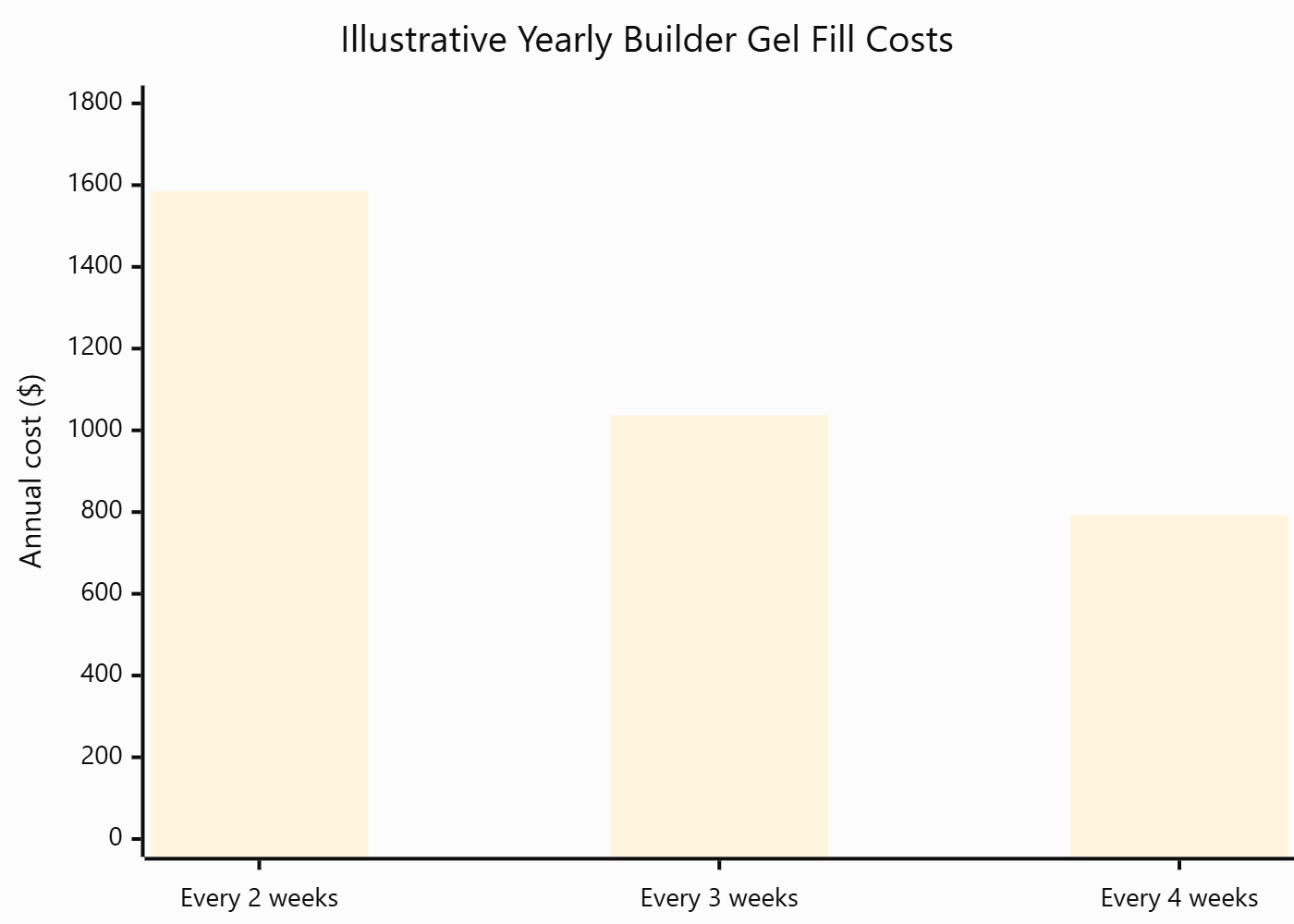 Bar Chart of price data