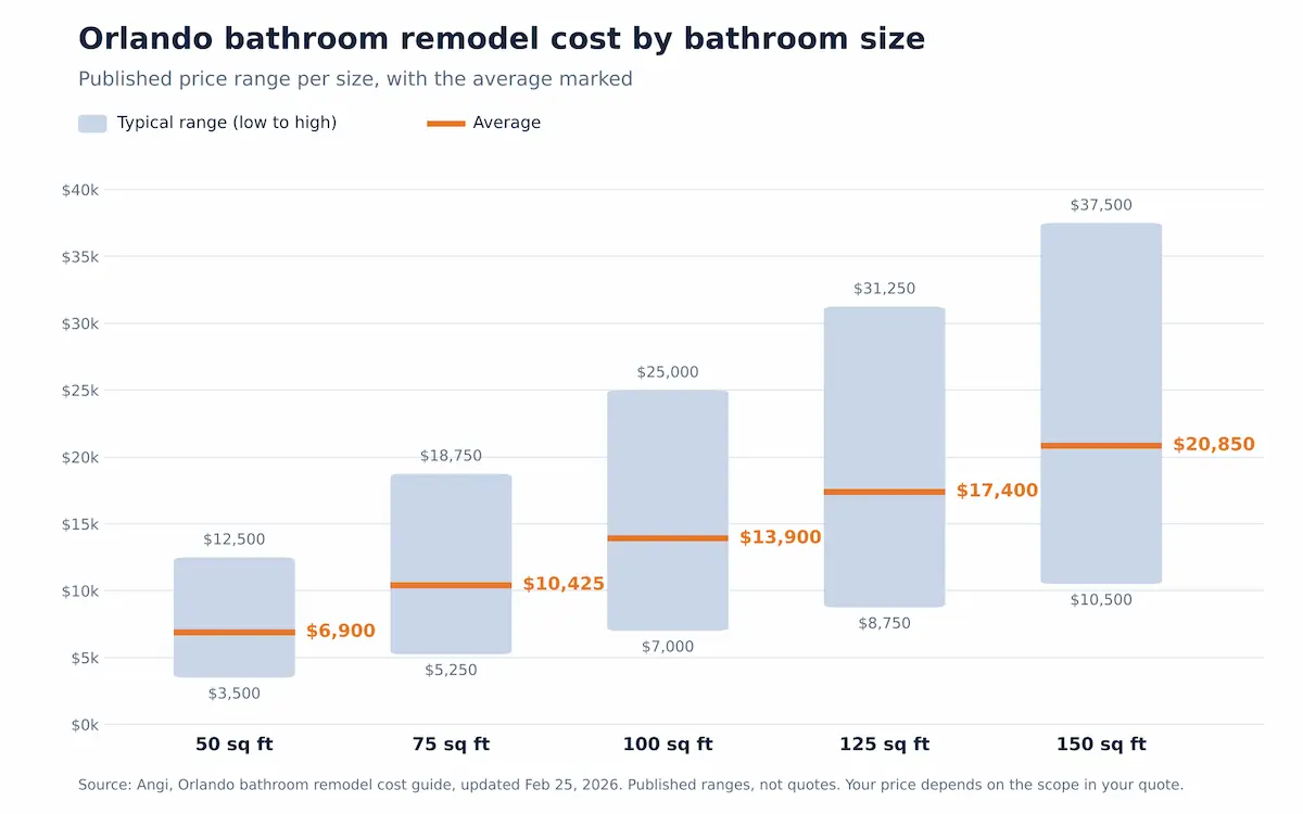Orlando bathroom remodel cost by size