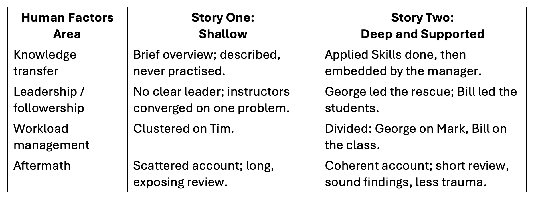 Human Factors Elements