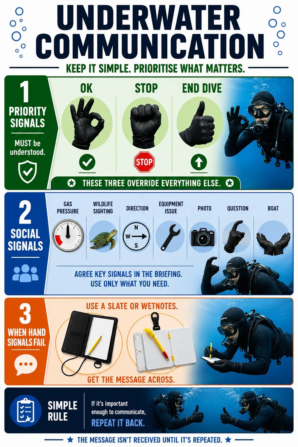 Diving Communications guidance poster Diving Communications guidance poster