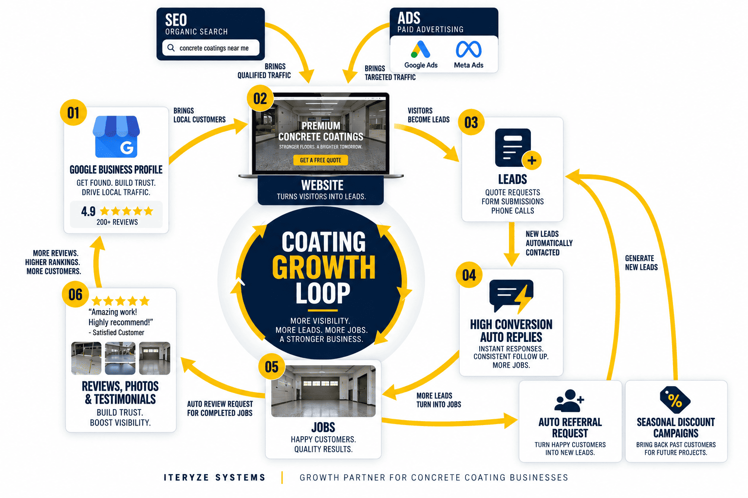 The Iteryze Coating Growth Loop showing Google Business Profile, website, leads, automated replies, jobs, reviews, SEO, advertising, referrals and seasonal campaigns working together to grow a concrete coating business.