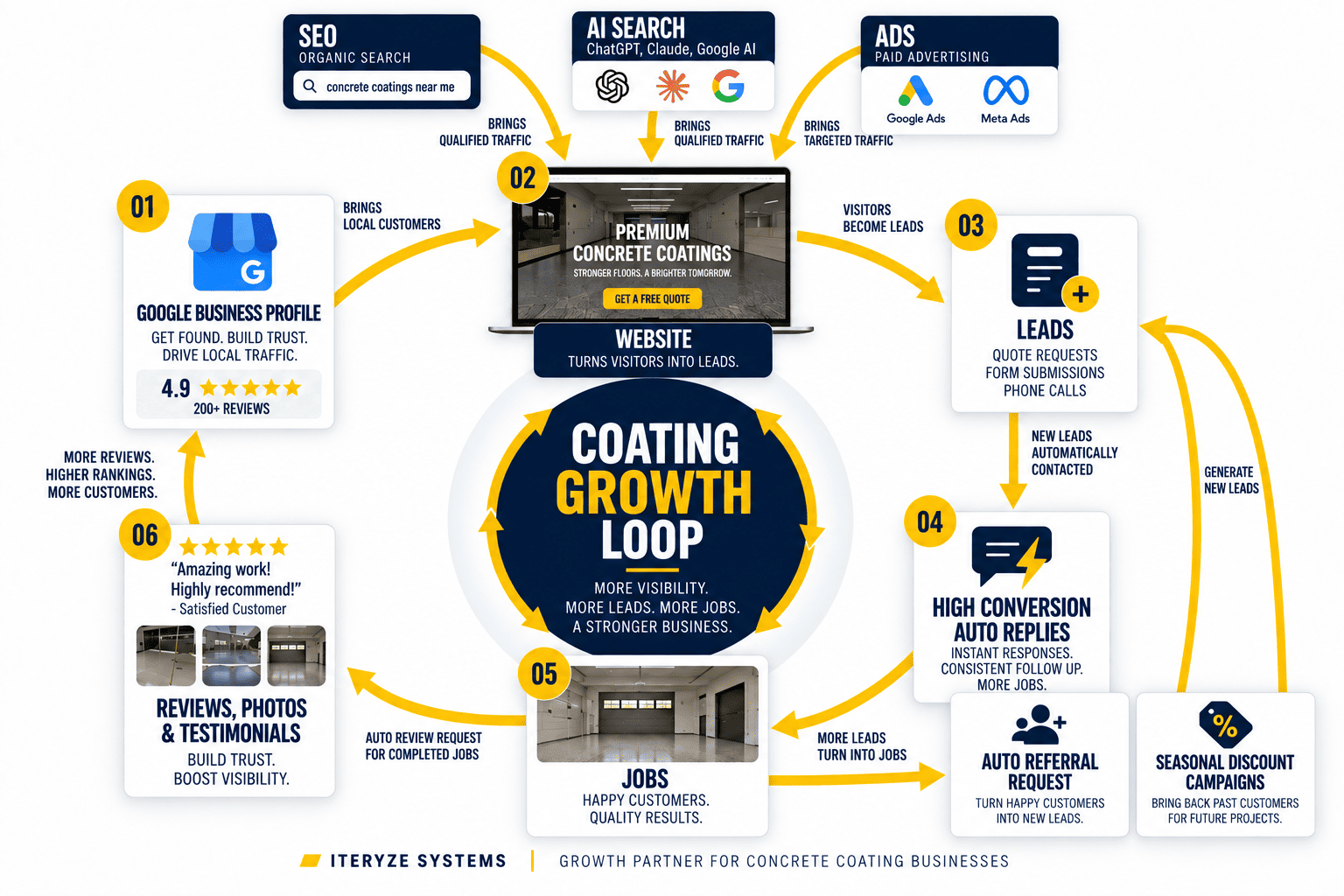 The Iteryze Coating Growth Loop showing how Google Business Profile, a conversion-focused website, leads, automated replies, jobs, reviews, SEO, AI search, advertising, referrals and seasonal campaigns work together.