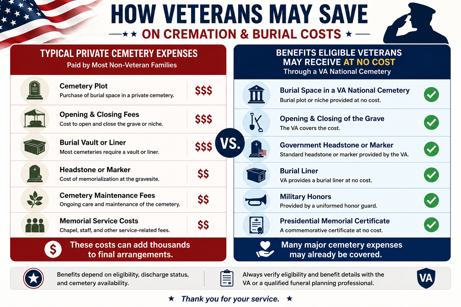 Comparison of private cemetery costs versus VA burial benefits for veterans Comparison of private cemetery costs versus VA burial benefits for veterans