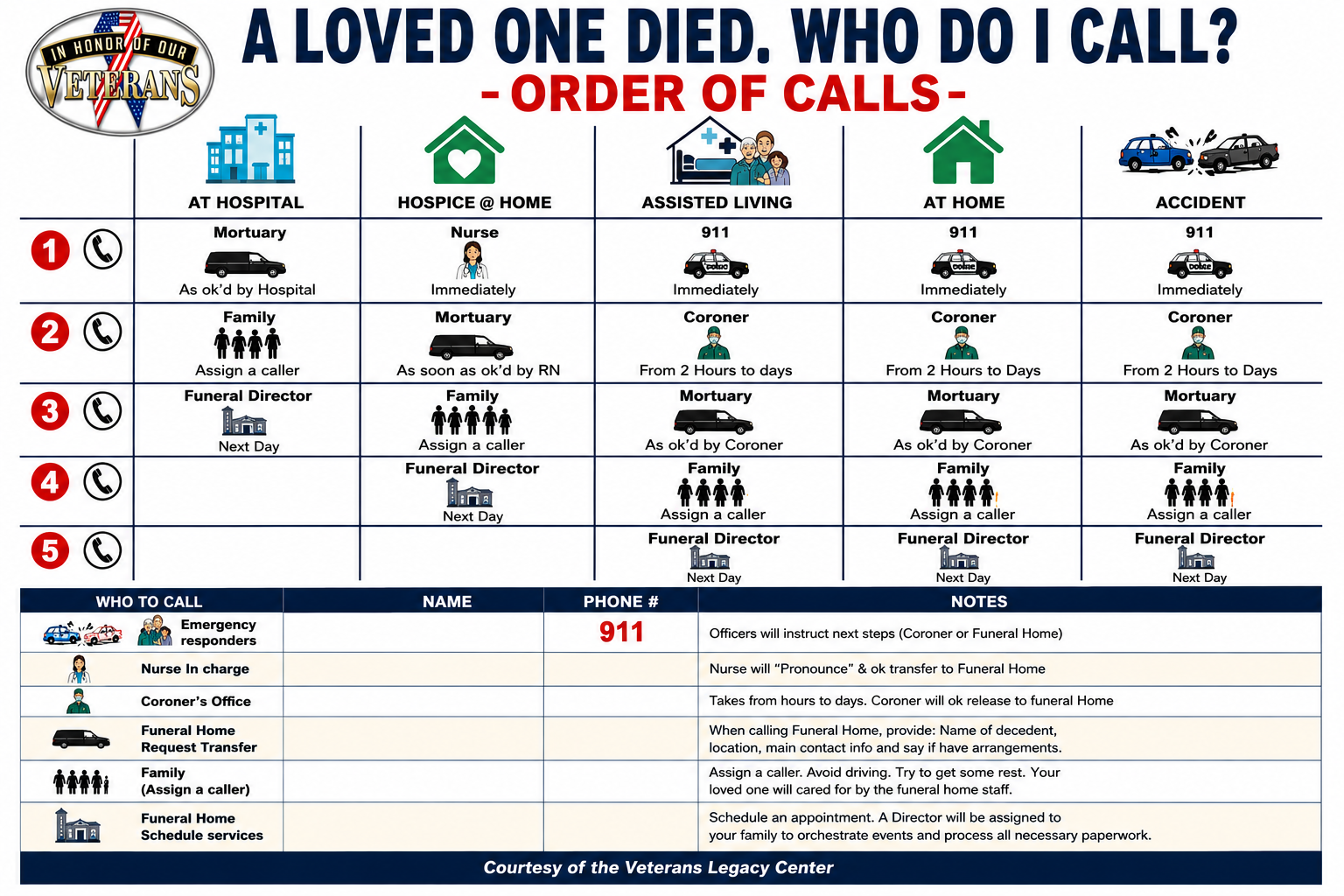 Veteran death checklist infographic showing the order of calls families should make after a veteran passes away, including funeral home, hospice nurse, coroner, emergency responders, and VA funeral planning steps. Courtesy of the Veterans Legacy Center. Veteran death checklist infographic showing the order of calls families should make after a veteran passes away, including funeral home, hospice nurse, coroner, emergency responders, and VA funeral planning steps. Courtesy of the Veterans Legacy Center.
