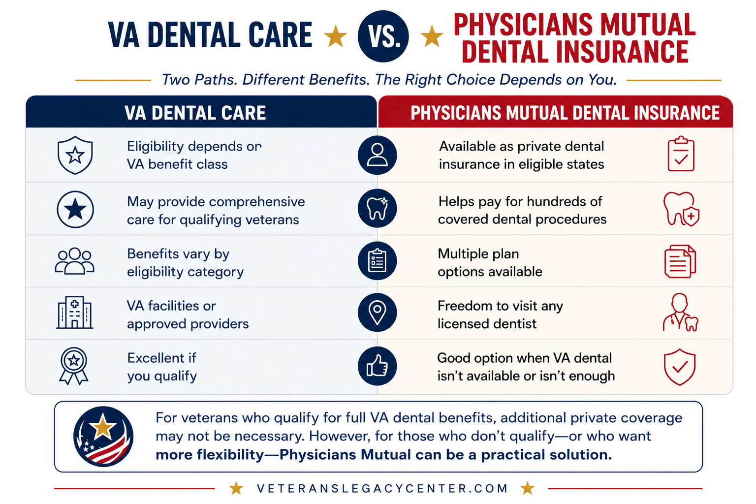 Infographic comparing VA Dental Care and Physicians Mutual Dental Insurance to help veterans understand eligibility, dental coverage, and provider options. Infographic comparing VA Dental Care and Physicians Mutual Dental Insurance to help veterans understand eligibility, dental coverage, and provider options.