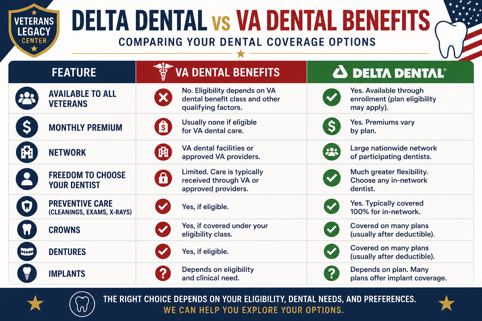 Infographic comparing Delta Dental and VA dental benefits for veterans, including eligibility, monthly premiums, provider network, dentist choice, preventive care, crowns, dentures, and implant coverage to help veterans choose the right dental coverage.