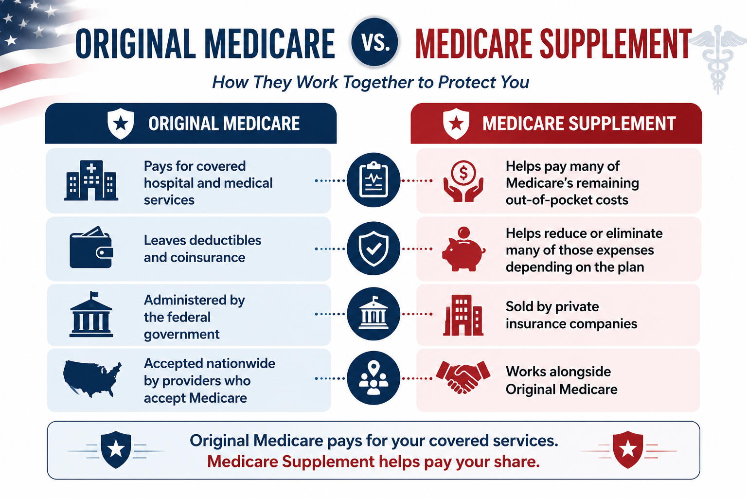 Infographic comparing Original Medicare and Medicare Supplement (Medigap) plans for veterans, showing how Original Medicare covers hospital and medical services while Medigap helps pay out-of-pocket costs. Infographic comparing Original Medicare and Medicare Supplement (Medigap) plans for veterans, showing how Original Medicare covers hospital and medical services while Medigap helps pay out-of-pocket costs.