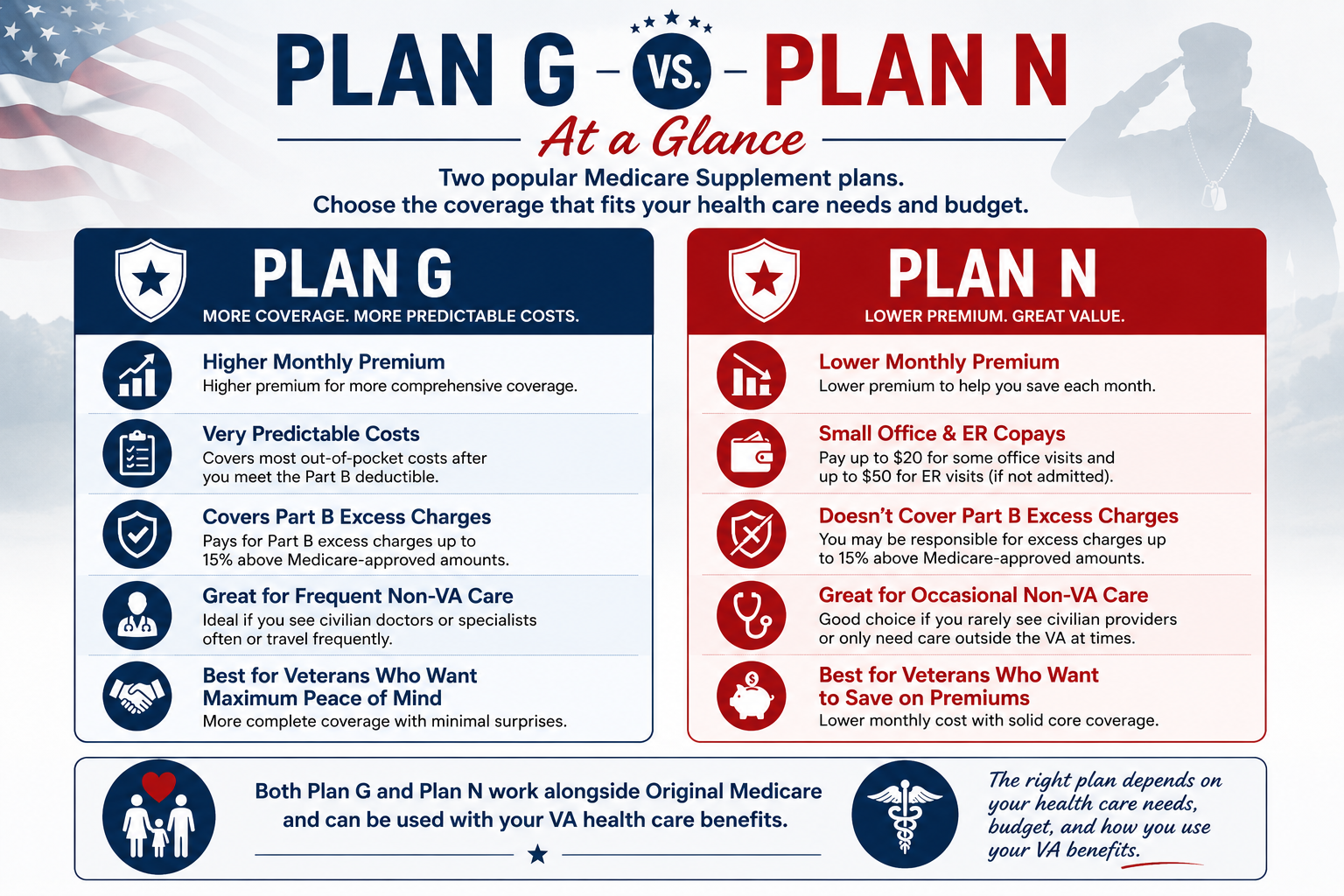 Plan G vs. Plan N infographic comparing the two most popular Medicare Supplement plans for veterans, including premiums, coverage, copays, Part B excess charges, and which plan may be the best fit for different health care needs. Plan G vs. Plan N infographic comparing the two most popular Medicare Supplement plans for veterans, including premiums, coverage, copays, Part B excess charges, and which plan may be the best fit for different health care needs.