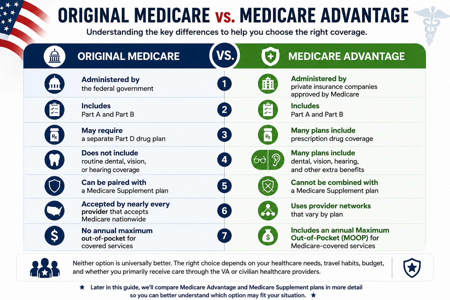Original Medicare vs. Medicare Advantage infographic for veterans comparing Part A and Part B coverage, prescription drug coverage, dental, vision, hearing benefits, provider networks, Medicare Supplement eligibility, and Maximum Out-of-Pocket (MOOP) limits. Original Medicare vs. Medicare Advantage infographic for veterans comparing Part A and Part B coverage, prescription drug coverage, dental, vision, hearing benefits, provider networks, Medicare Supplement eligibility, and Maximum Out-of-Pocket (MOOP) limits.