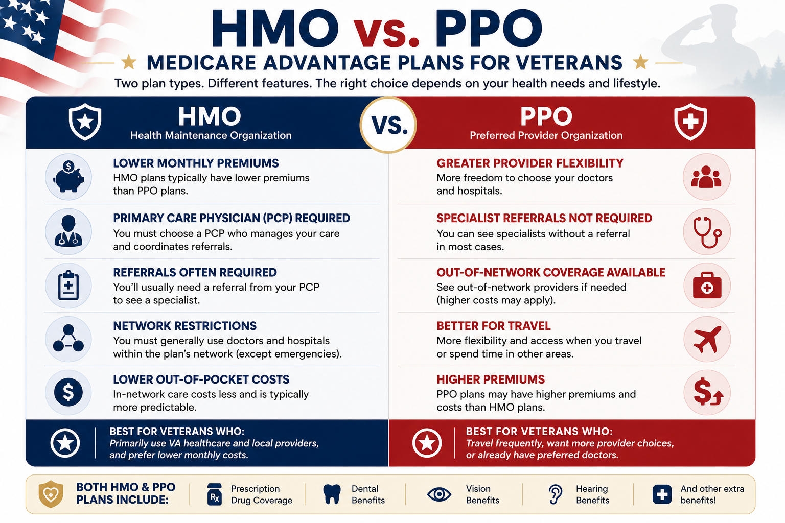 HMO vs. PPO Medicare Advantage plans for veterans infographic comparing provider networks, referrals, costs, travel flexibility, and the best plan type for VA healthcare beneficiaries. HMO vs. PPO Medicare Advantage plans for veterans infographic comparing provider networks, referrals, costs, travel flexibility, and the best plan type for VA healthcare beneficiaries.
